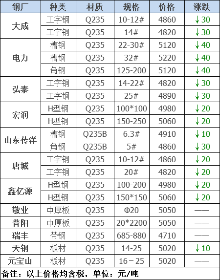 2021年12月13日鋼廠調價通知+12月13日全國鋼材實時價格！-鋼鐵行業資訊