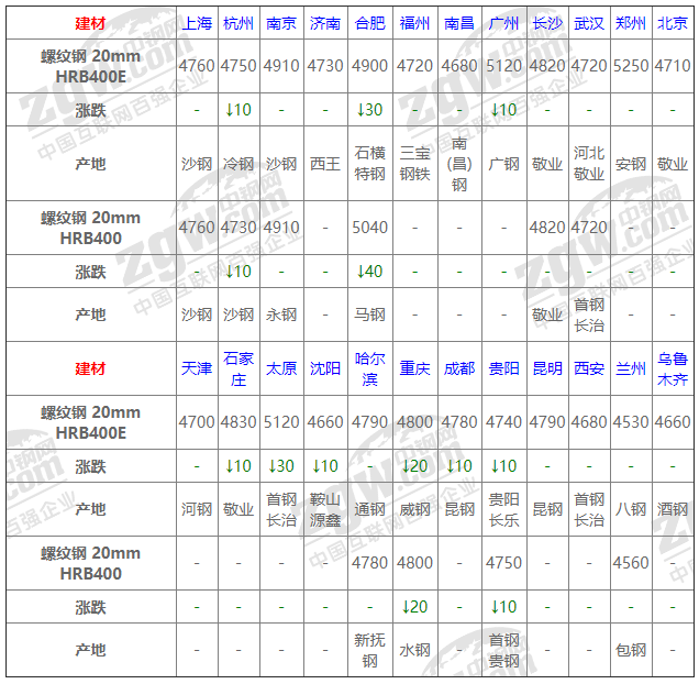 2021年12月13日鋼廠調價通知+12月13日全國鋼材實時價格！-鋼鐵行業資訊