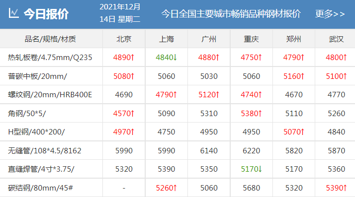剛剛！發(fā)改委發(fā)布新通知！鋼廠扎堆上調(diào)！鋼價還能漲多少？-鋼鐵行業(yè)資訊